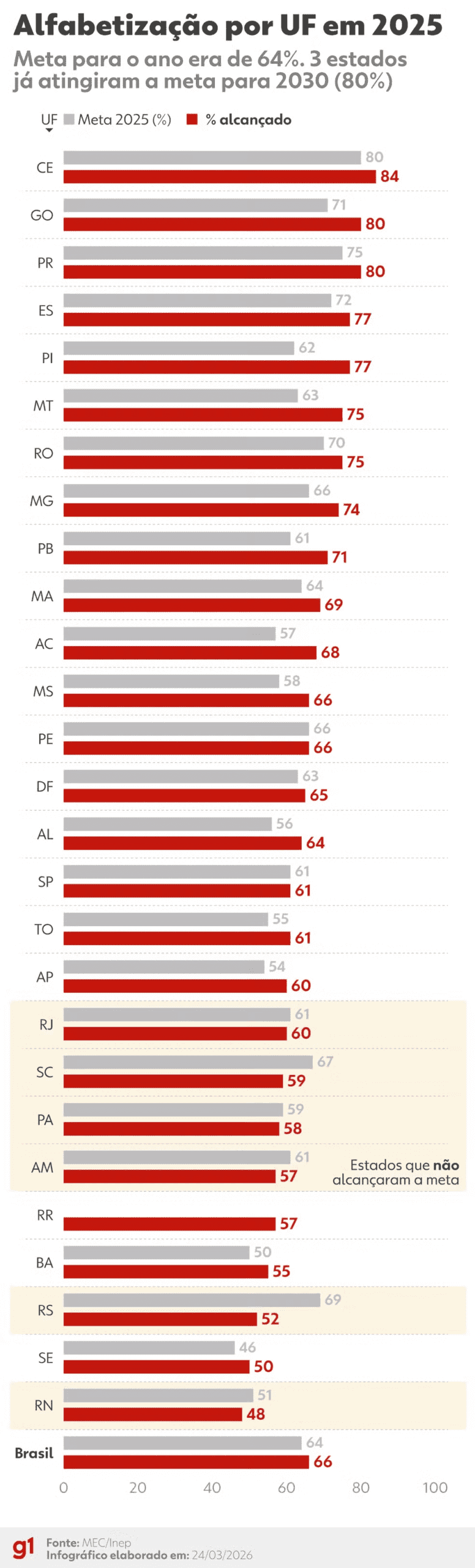 Seis estados não atingem metas de alfabetização na idade certa; veja quais são